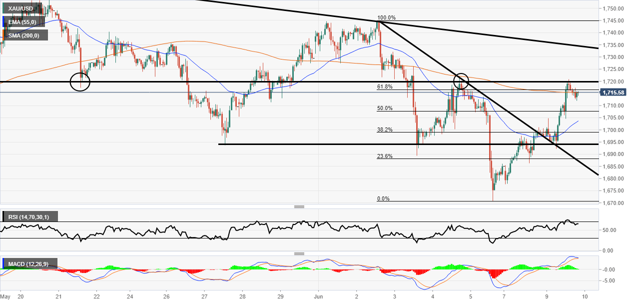 Gold price analysis
